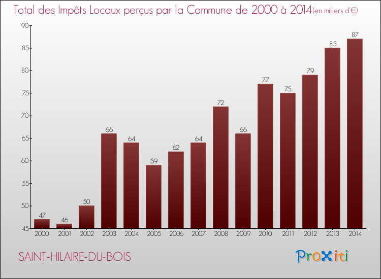 Evolution des Impôts Locaux pour la commune de SAINT-HILAIRE-DU-BOIS de 2000 à 2014 Evolution des Impôts Locaux pour SAINT-HILAIRE-DU-BOIS de 2000 à 2014