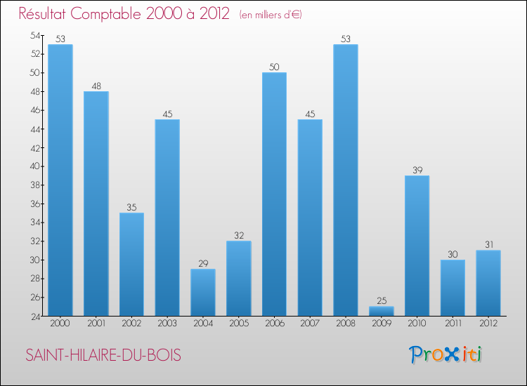 Evolution du résultat comptable pour la commune de SAINT-HILAIRE-DU-BOIS de 2000 à 2012 Evolution du résultat comptable pour SAINT-HILAIRE-DU-BOIS de 2000 à 2012