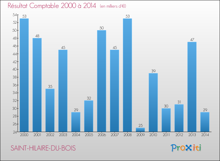 Evolution du résultat comptable pour la commune de SAINT-HILAIRE-DU-BOIS de 2000 à 2014 Evolution du résultat comptable pour SAINT-HILAIRE-DU-BOIS de 2000 à 2014