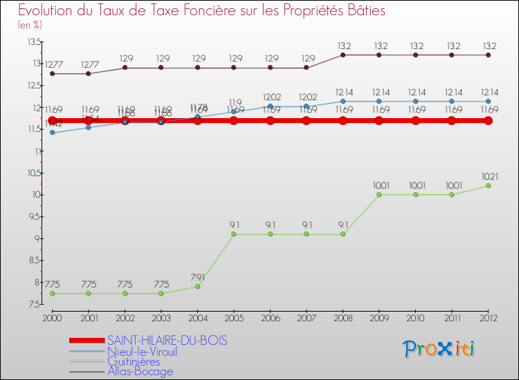 Evolution du taux de la taxe foncière sur le bati pour SAINT-HILAIRE-DU-BOIS et les communes proches de 2000 à 2012 Comparaison des taux de taxe foncière sur le bati pour SAINT-HILAIRE-DU-BOIS et les communes voisines de 2000 à 2012