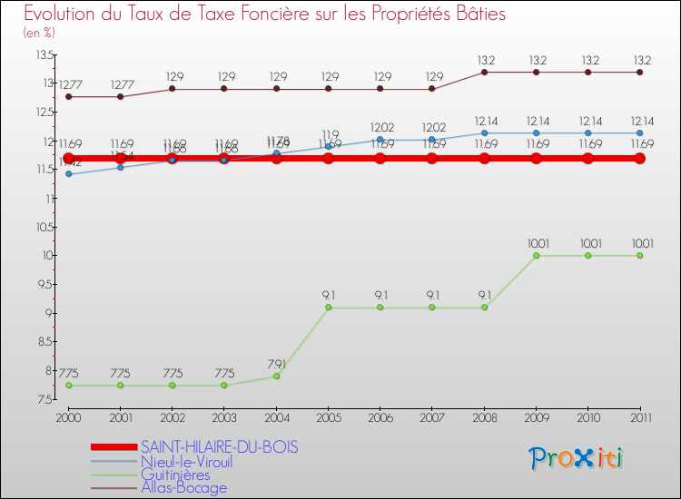 Evolution du taux de la taxe foncière sur le bati pour SAINT-HILAIRE-DU-BOIS et les communes proches Comparaison des taux de taxe foncière sur le bati pour SAINT-HILAIRE-DU-BOIS et les communes voisines