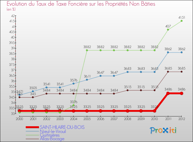 Evolution du taux de la taxe foncière sur les immeubles et terrains non batis pour SAINT-HILAIRE-DU-BOIS et les communes proches de 2000 à 2012 Comparaison des taux de la taxe foncière sur les immeubles et terrains non batis pour SAINT-HILAIRE-DU-BOIS et les communes voisines de 2000 à 2012