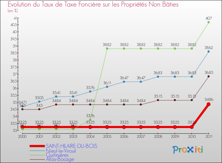 Evolution du taux de la taxe foncière sur les immeubles et terrains non batis pour SAINT-HILAIRE-DU-BOIS et les communes proches Comparaison des taux de la taxe foncière sur les immeubles et terrains non batis pour SAINT-HILAIRE-DU-BOIS et les communes voisines