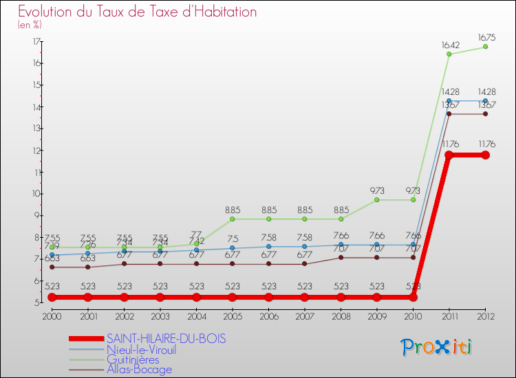 Evolution du taux de la taxe d'habitation pour SAINT-HILAIRE-DU-BOIS et les communes proches Comparaison des taux de la taxe d'habitation pour SAINT-HILAIRE-DU-BOIS et les communes voisines