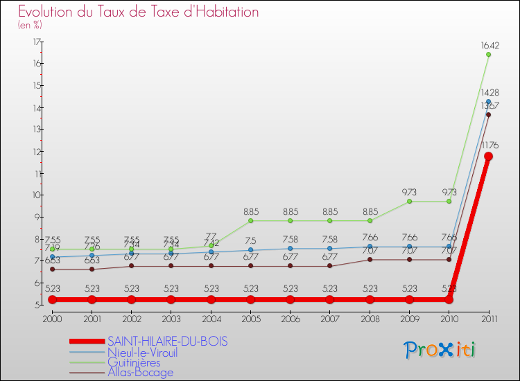 Evolution du taux de la taxe d'habitation pour SAINT-HILAIRE-DU-BOIS et les communes proches Comparaison des taux de la taxe d'habitation pour SAINT-HILAIRE-DU-BOIS et les communes voisines