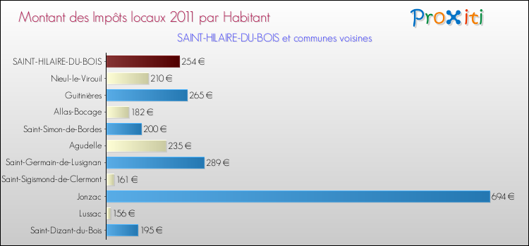 Montant des impôts locaux par Habitant pour SAINT-HILAIRE-DU-BOIS et les communes proches Comparaison des impôts locaux par habitant pour SAINT-HILAIRE-DU-BOIS et les communes voisines