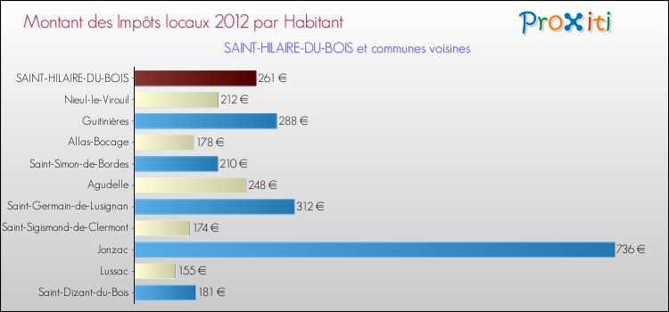 Montant des impôts locaux par Habitant pour SAINT-HILAIRE-DU-BOIS et les communes proches Comparaison des impôts locaux par habitant pour SAINT-HILAIRE-DU-BOIS et les communes voisines