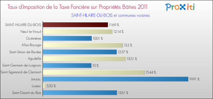 Taux d'imposition de la taxe foncière sur le bati 2011 pour SAINT-HILAIRE-DU-BOIS et les communes proches Comparaison des taux d'imposition de la taxe foncière sur le bati 2011 pour SAINT-HILAIRE-DU-BOIS et les communes voisines