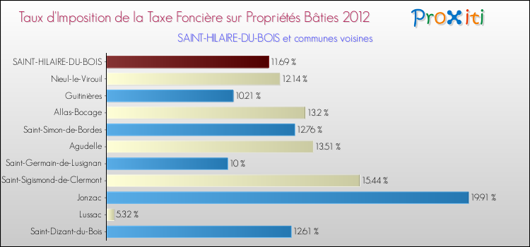Taux d'imposition de la taxe foncière sur le bati 2012 pour SAINT-HILAIRE-DU-BOIS et les communes proches Comparaison des taux d'imposition de la taxe foncière sur le bati 2012 pour SAINT-HILAIRE-DU-BOIS et les communes voisines