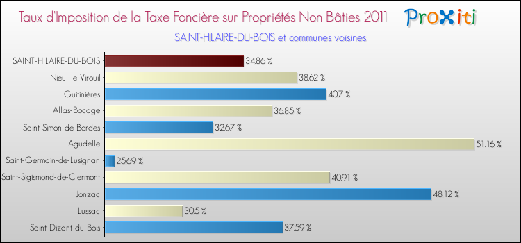 Taux d'imposition de la taxe foncière sur les immeubles et terrains non batis 2011 pour SAINT-HILAIRE-DU-BOIS et les communes proches Comparaison des taux d'imposition de la taxe foncière sur les immeubles et terrains non batis 2011 pour SAINT-HILAIRE-DU-BOIS et les communes voisines