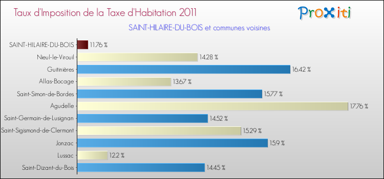 Taux d'imposition de la taxe d'habitation 2011 pour SAINT-HILAIRE-DU-BOIS et les communes proches Comparaison des taux d'imposition de la taxe d'habitation 2011 pour SAINT-HILAIRE-DU-BOIS et les communes voisines