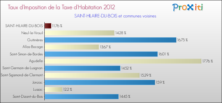 Taux d'imposition de la taxe d'habitation 2012 pour SAINT-HILAIRE-DU-BOIS et les communes proches Comparaison des taux d'imposition de la taxe d'habitation 2012 pour SAINT-HILAIRE-DU-BOIS et les communes voisines