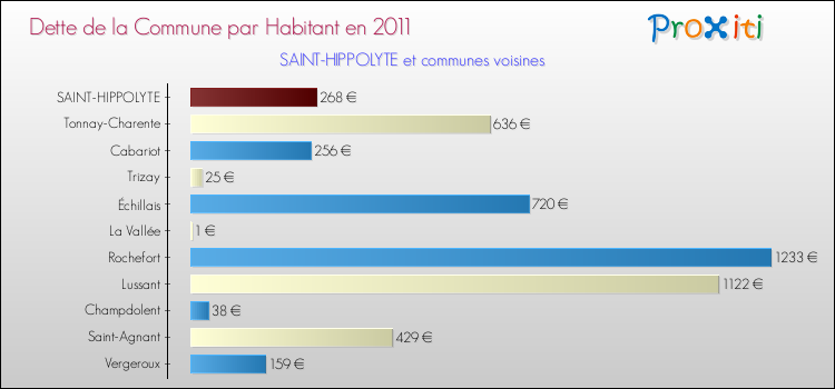 Dette par habitant de la commune en 2011 pour SAINT-HIPPOLYTE et les communes proches Comparaison de la dette par habitant de la commune en 2011 pour SAINT-HIPPOLYTE et les communes voisines
