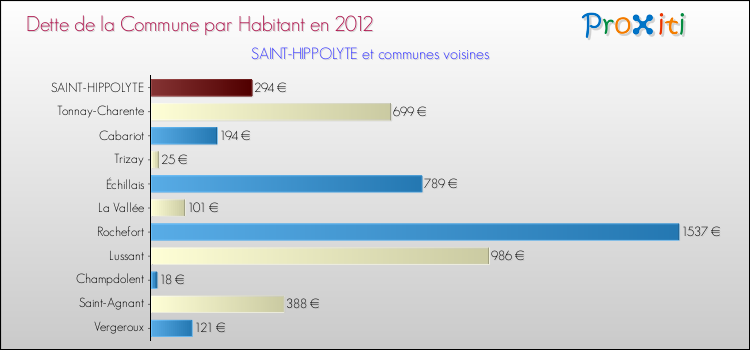 Dette par habitant de la commune en 2012 pour SAINT-HIPPOLYTE et les communes proches Comparaison de la dette par habitant de la commune en 2012 pour SAINT-HIPPOLYTE et les communes voisines