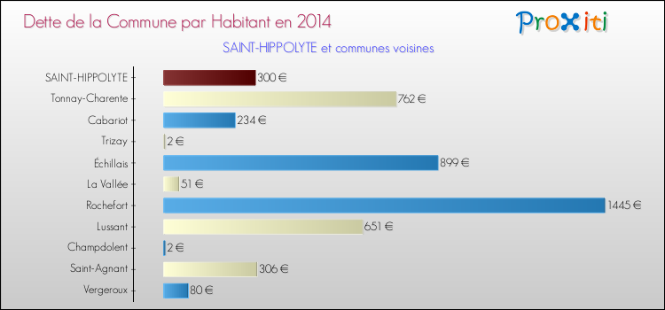 Dette par habitant de la commune en 2014 pour SAINT-HIPPOLYTE et les communes proches Comparaison de la dette par habitant de la commune en 2014 pour SAINT-HIPPOLYTE et les communes voisines