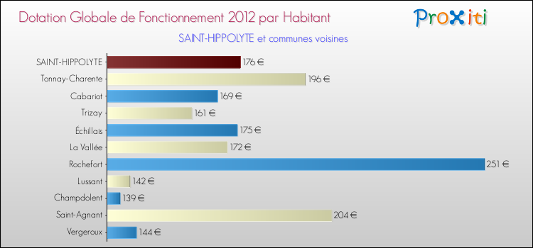 Montant des dotations globales de fonctionnement DGF par Habitant pour SAINT-HIPPOLYTE et les communes proches Comparaison des des dotations globales de fonctionnement DGF par habitant pour SAINT-HIPPOLYTE et les communes voisines