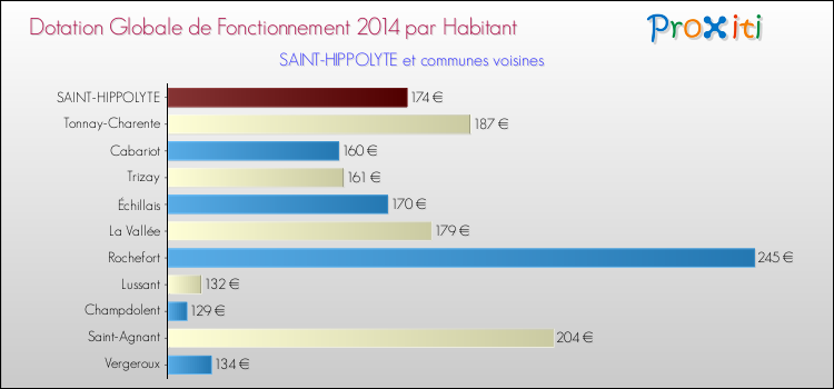 Montant des dotations globales de fonctionnement DGF par Habitant pour SAINT-HIPPOLYTE et les communes proches en 2014. Comparaison des des dotations globales de fonctionnement DGF par habitant pour SAINT-HIPPOLYTE et les communes voisines en 2014.