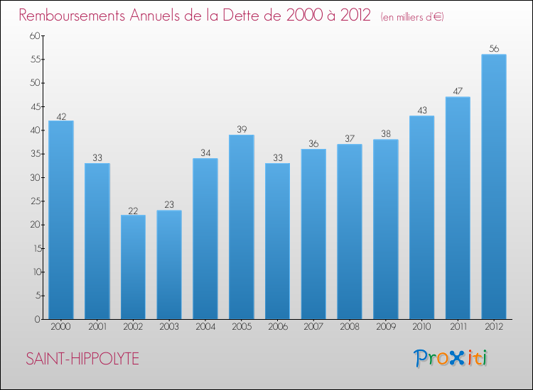 Evolution de l'annuité de la dette pour la commune de SAINT-HIPPOLYTE de 2000 à 2012 Annuités de la dette pour SAINT-HIPPOLYTE de 2000 à 2012