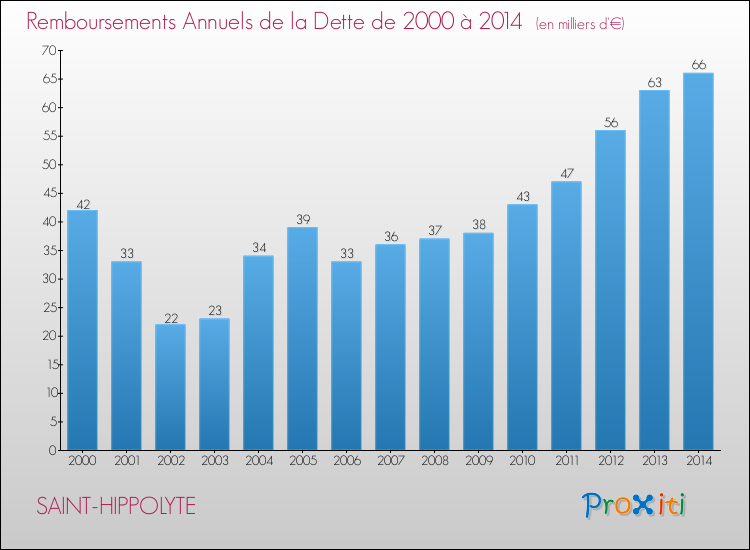 Evolution de l'annuité de la dette pour la commune de SAINT-HIPPOLYTE de 2000 à 2014 Annuités de la dette pour SAINT-HIPPOLYTE de 2000 à 2014
