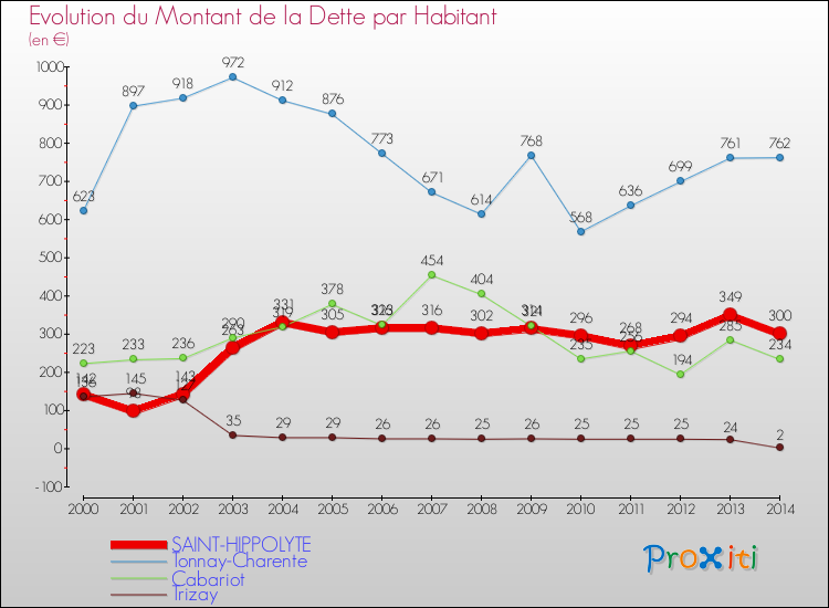 Evolution de la dette par habitant pour la commune de SAINT-HIPPOLYTE et les communes proches de 2000 à 2014 Comparaison de la dette par habitant pour SAINT-HIPPOLYTE et les communes voisines de 2000 à 2014