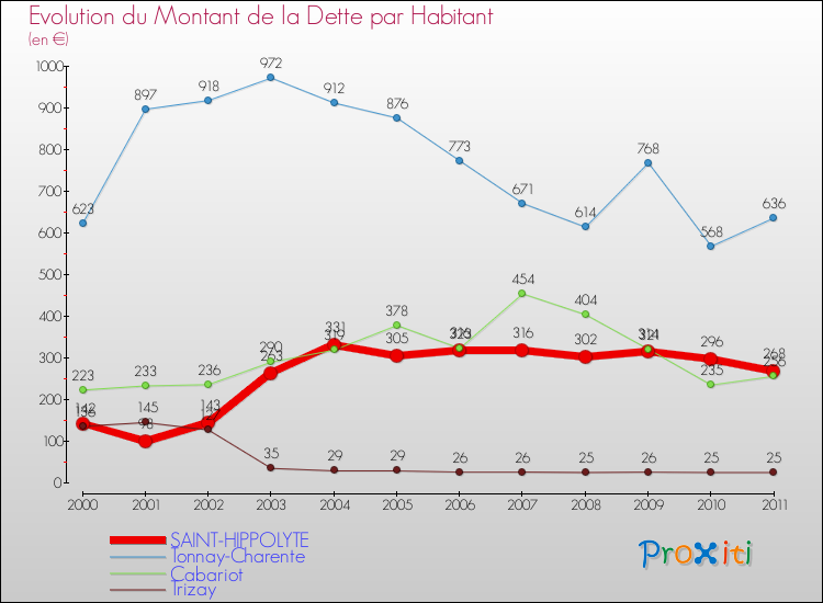 Evolution de la dette par habitant pour la commune de SAINT-HIPPOLYTE et les communes proches Comparaison de la dette par habitant pour SAINT-HIPPOLYTE et les communes voisines