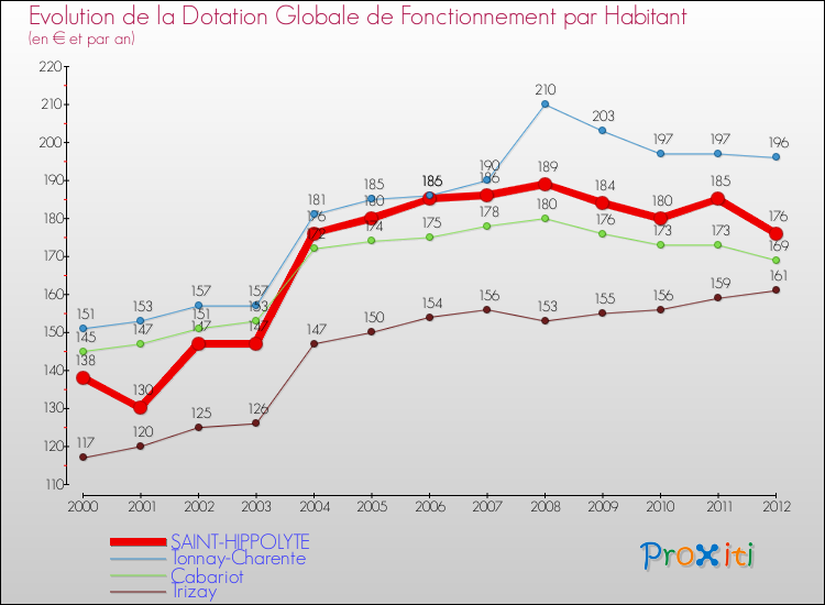 Evolution et montant de la dotation globale de fonctionnement par Habitant pour SAINT-HIPPOLYTE et les communes proches Comparaison des dotations globales de fonctionnement par habitant pour SAINT-HIPPOLYTE et les communes voisines