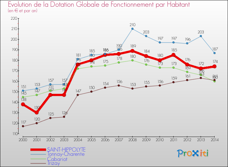 Evolution et montant de la dotation globale de fonctionnement par Habitant pour SAINT-HIPPOLYTE et les communes proches de 2000 à 2014. Comparaison des dotations globales de fonctionnement par habitant pour SAINT-HIPPOLYTE et les communes voisines de 2000 à 2014.