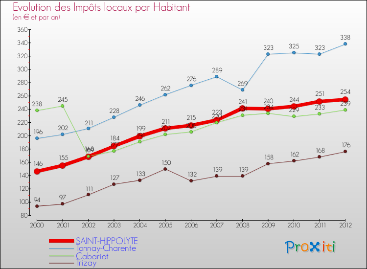 Evolution et montant des impôts locaux par Habitant pour SAINT-HIPPOLYTE et les communes proches Comparaison des impôts locaux par habitant pour SAINT-HIPPOLYTE et les communes voisines