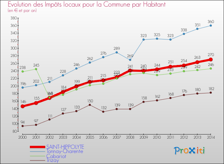 Evolution et montant des impôts locaux par Habitant pour SAINT-HIPPOLYTE et les communes proches de 2000 à 2014 Comparaison des impôts locaux par habitant pour SAINT-HIPPOLYTE et les communes voisines de 2000 à 2014