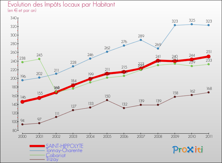 Evolution et montant des impôts locaux par Habitant pour SAINT-HIPPOLYTE et les communes proches Comparaison des impôts locaux par habitant pour SAINT-HIPPOLYTE et les communes voisines