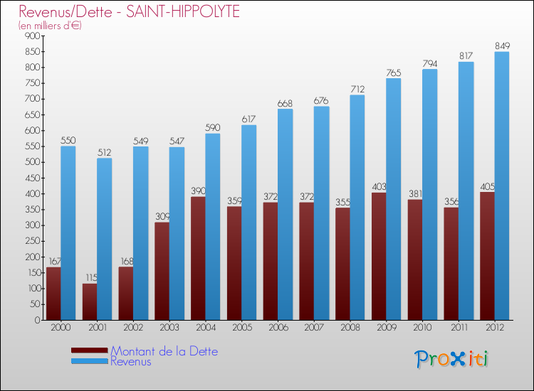 Evolution comparée de la dette et des revenus pour la commune de SAINT-HIPPOLYTE de 2000 à 2012 Comparaison de la dette et des revenus pour SAINT-HIPPOLYTE de 2000 à 2012