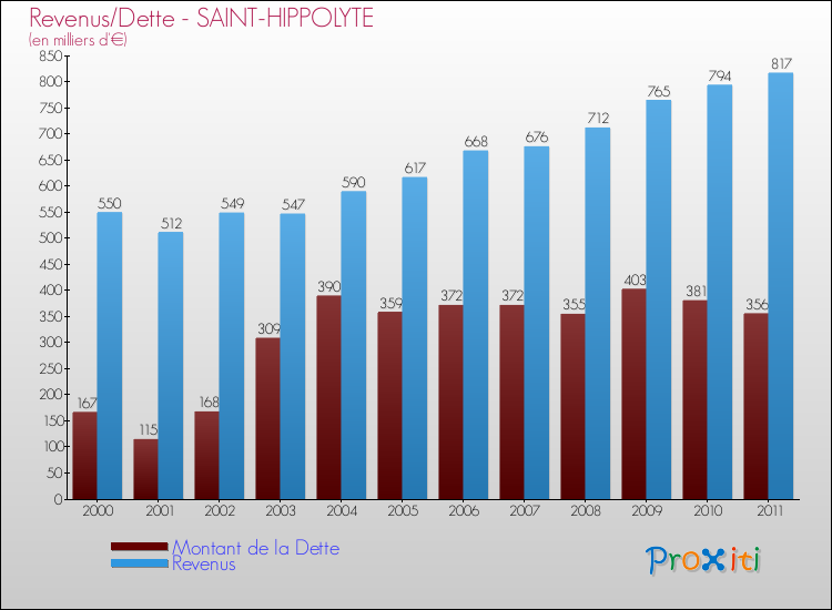 Evolution comparée de la dette et des revenus pour la commune de SAINT-HIPPOLYTE de 2000 à 2011 Comparaison de la dette et des revenus pour SAINT-HIPPOLYTE de 2000 à 2011