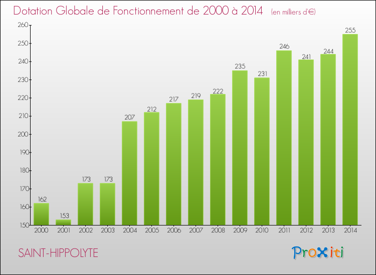 Evolution du montant de la Dotation Globale de Fonctionnement pour la commune de SAINT-HIPPOLYTE de 2000 à 2014 Evolution du montant de la Dotation Globale de Fonctionnement pour SAINT-HIPPOLYTE de 2000 à 2014