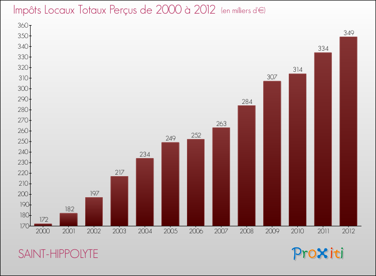 Evolution des Impôts Locaux pour la commune de SAINT-HIPPOLYTE de 2000 à 2012 Evolution des Impôts Locaux pour SAINT-HIPPOLYTE de 2000 à 2012