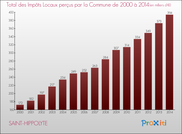 Evolution des Impôts Locaux pour la commune de SAINT-HIPPOLYTE de 2000 à 2014 Evolution des Impôts Locaux pour SAINT-HIPPOLYTE de 2000 à 2014