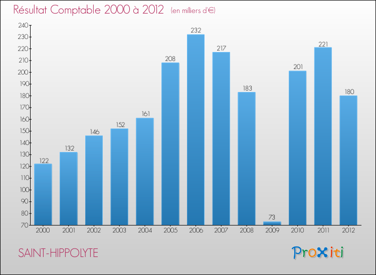 Evolution du résultat comptable pour la commune de SAINT-HIPPOLYTE de 2000 à 2012 Evolution du résultat comptable pour SAINT-HIPPOLYTE de 2000 à 2012