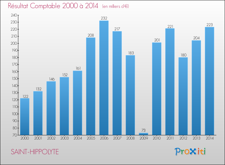 Evolution du résultat comptable pour la commune de SAINT-HIPPOLYTE de 2000 à 2014 Evolution du résultat comptable pour SAINT-HIPPOLYTE de 2000 à 2014