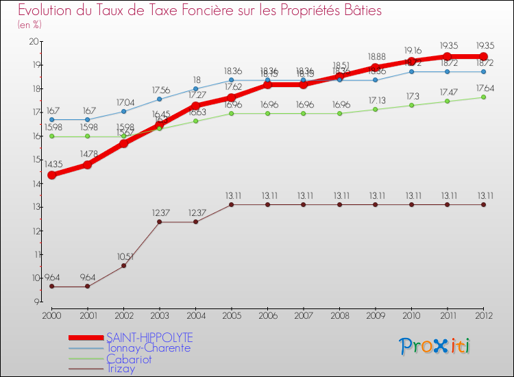 Evolution du taux de la taxe foncière sur le bati pour SAINT-HIPPOLYTE et les communes proches de 2000 à 2012 Comparaison des taux de taxe foncière sur le bati pour SAINT-HIPPOLYTE et les communes voisines de 2000 à 2012