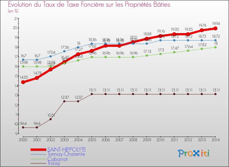 Evolution du taux de la taxe foncière sur le bati pour SAINT-HIPPOLYTE et les communes proches de 2000 à 2014 Comparaison des taux de taxe foncière sur le bati pour SAINT-HIPPOLYTE et les communes voisines de 2000 à 2014