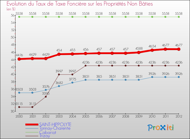 Evolution du taux de la taxe foncière sur les immeubles et terrains non batis pour SAINT-HIPPOLYTE et les communes proches de 2000 à 2012 Comparaison des taux de la taxe foncière sur les immeubles et terrains non batis pour SAINT-HIPPOLYTE et les communes voisines de 2000 à 2012
