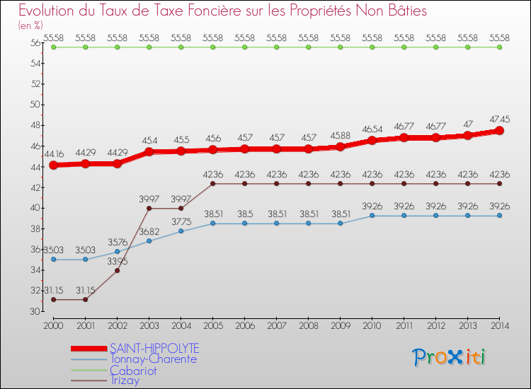Evolution du taux de la taxe foncière sur les immeubles et terrains non batis pour SAINT-HIPPOLYTE et les communes proches de 2000 à 2014 Comparaison des taux de la taxe foncière sur les immeubles et terrains non batis pour SAINT-HIPPOLYTE et les communes voisines de 2000 à 2014