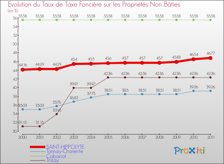 Evolution du taux de la taxe foncière sur les immeubles et terrains non batis pour SAINT-HIPPOLYTE et les communes proches Comparaison des taux de la taxe foncière sur les immeubles et terrains non batis pour SAINT-HIPPOLYTE et les communes voisines