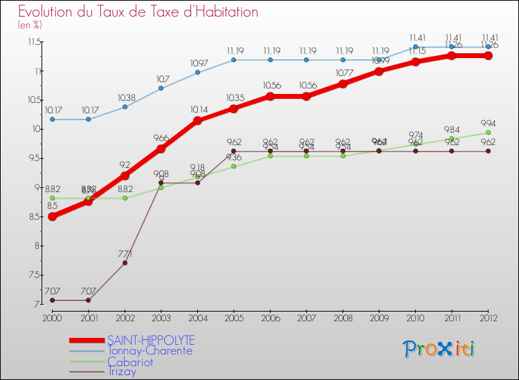 Evolution du taux de la taxe d'habitation pour SAINT-HIPPOLYTE et les communes proches Comparaison des taux de la taxe d'habitation pour SAINT-HIPPOLYTE et les communes voisines