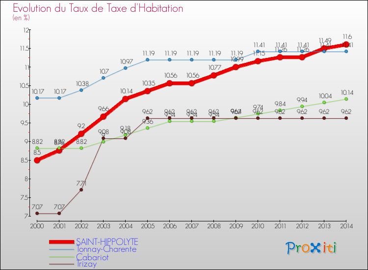 Evolution du taux de la taxe d'habitation pour SAINT-HIPPOLYTE et les communes proches de 2000 à 2014 Comparaison des taux de la taxe d'habitation pour SAINT-HIPPOLYTE et les communes voisines de 2000 à 2014