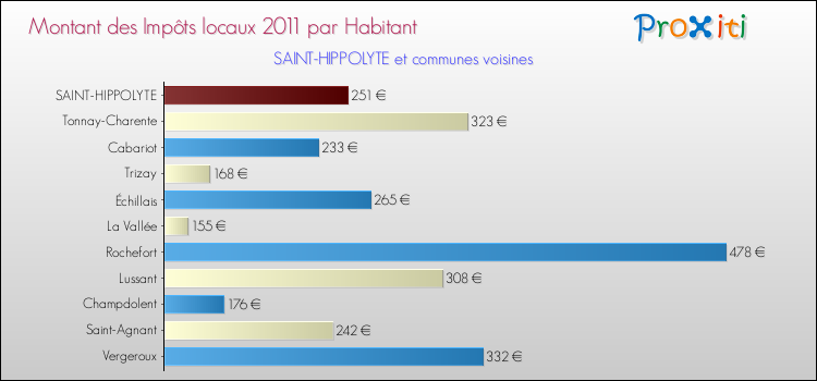 Montant des impôts locaux par Habitant pour SAINT-HIPPOLYTE et les communes proches Comparaison des impôts locaux par habitant pour SAINT-HIPPOLYTE et les communes voisines