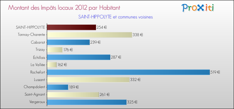 Montant des impôts locaux par Habitant pour SAINT-HIPPOLYTE et les communes proches Comparaison des impôts locaux par habitant pour SAINT-HIPPOLYTE et les communes voisines