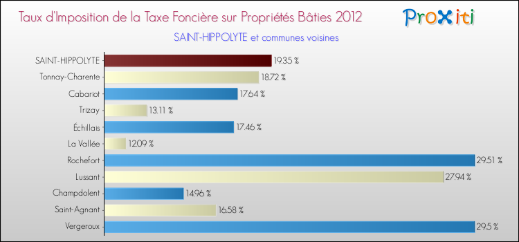 Taux d'imposition de la taxe foncière sur le bati 2012 pour SAINT-HIPPOLYTE et les communes proches Comparaison des taux d'imposition de la taxe foncière sur le bati 2012 pour SAINT-HIPPOLYTE et les communes voisines