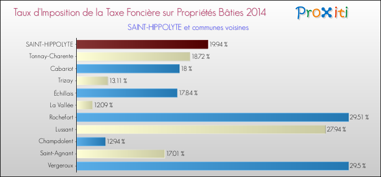 Taux d'imposition de la taxe foncière sur le bati 2014 pour SAINT-HIPPOLYTE et les communes proches Comparaison des taux d'imposition de la taxe foncière sur le bati 2014 pour SAINT-HIPPOLYTE et les communes voisines