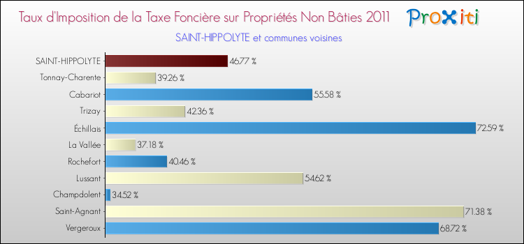 Taux d'imposition de la taxe foncière sur les immeubles et terrains non batis 2011 pour SAINT-HIPPOLYTE et les communes proches Comparaison des taux d'imposition de la taxe foncière sur les immeubles et terrains non batis 2011 pour SAINT-HIPPOLYTE et les communes voisines