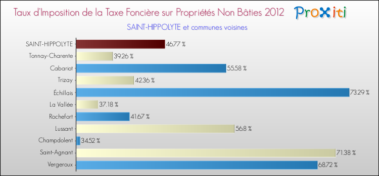 Taux d'imposition de la taxe foncière sur les immeubles et terrains non batis 2012 pour SAINT-HIPPOLYTE et les communes proches Comparaison des taux d'imposition de la taxe foncière sur les immeubles et terrains non batis 2012 pour SAINT-HIPPOLYTE et les communes voisines